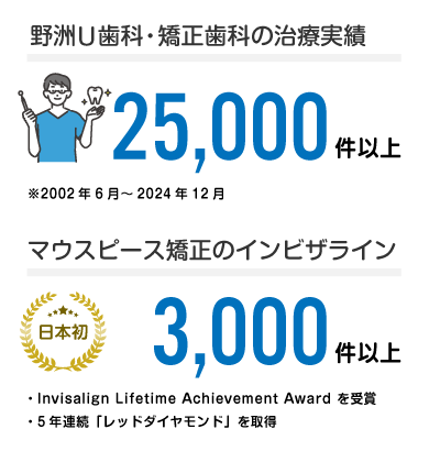 治療実績25,000件以上、マウスピース矯正のインビザライン3,000件以上｜歯科医師が「働く場所」として、滋賀・野洲U歯科・矯正歯科を選ぶ5つの理由