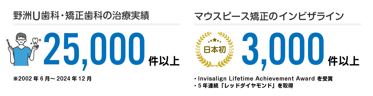 治療実績25,000件以上、マウスピース矯正のインビザライン3,000件以上｜歯科医師が「働く場所」として、滋賀・野洲U歯科・矯正歯科を選ぶ5つの理由